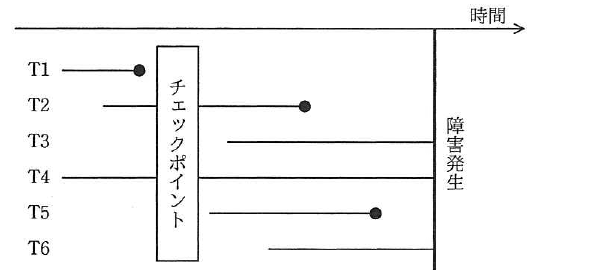平成28年度 秋期 問30 の図 1