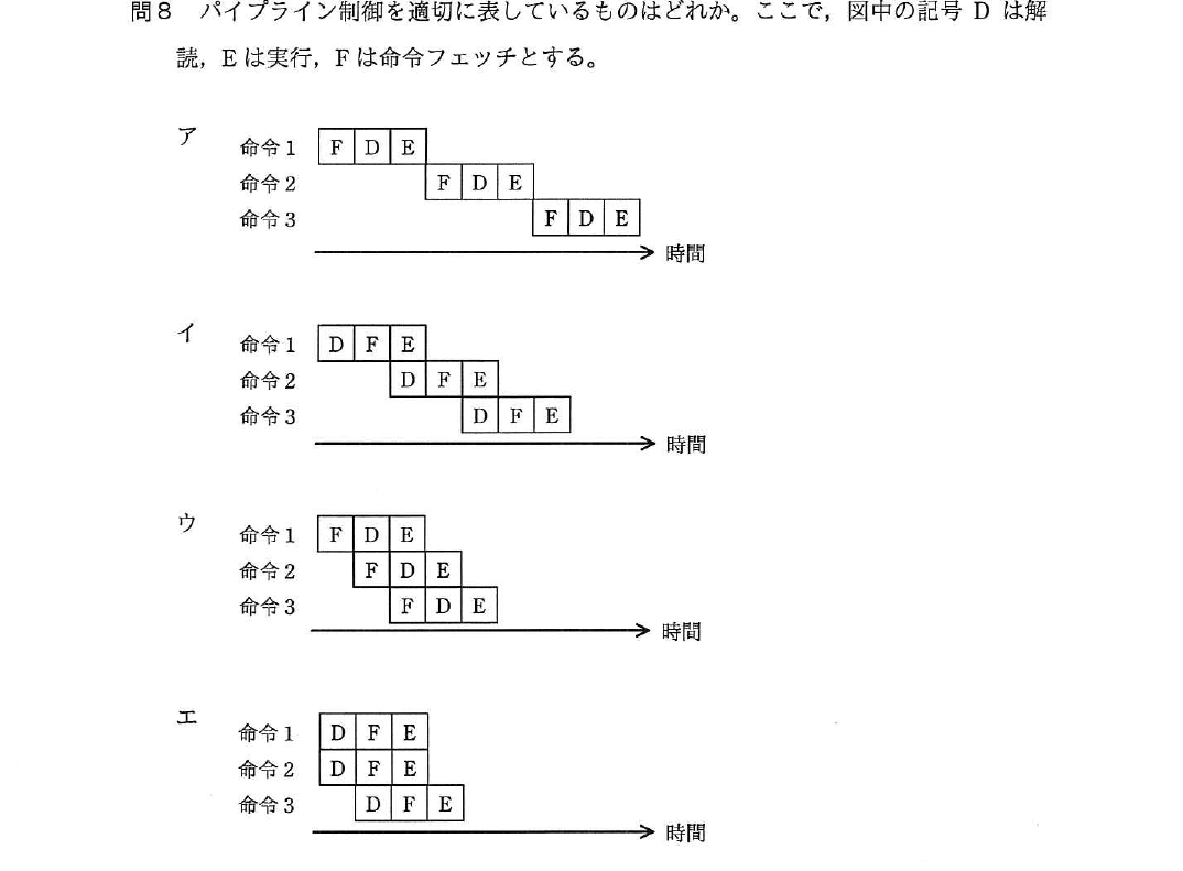平成29年度 秋期 問8 の図 1